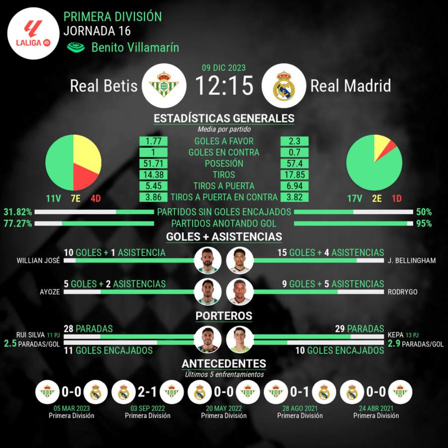 Laliga Betis contra Real Madrid estadistica del partido