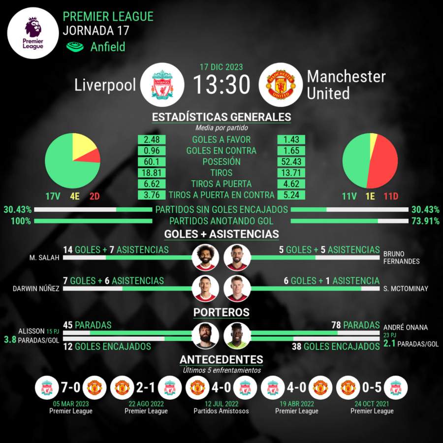 Liverpool vs Manchester United estadisticas del partido