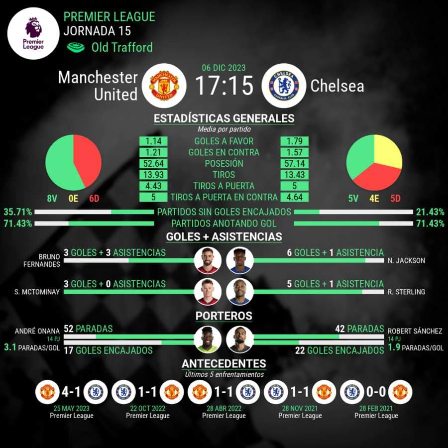 Manchester United vs Chelsea Premier League estadisticas del partido