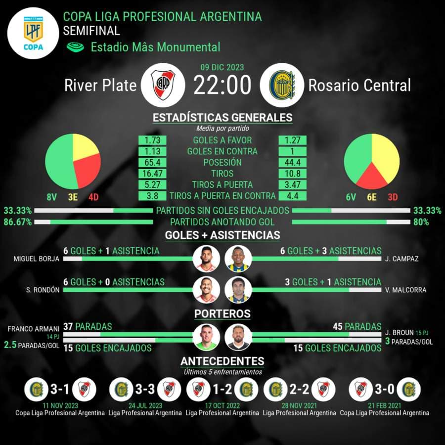 River Plate vs Rosario estadisticas del partido