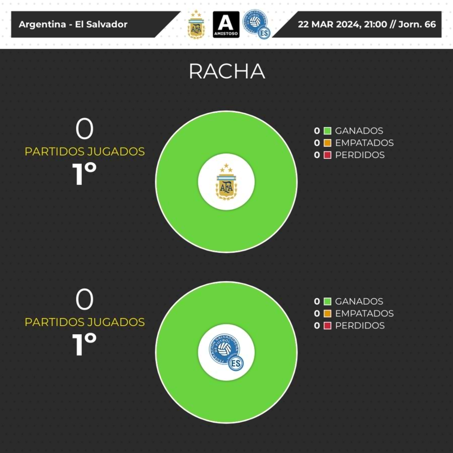 Argentina vs El Salvador estadisticas