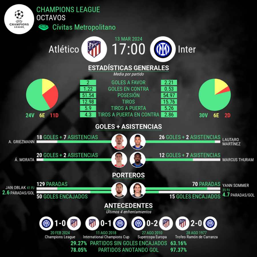 Atletico vs Inter champions league estadisticas