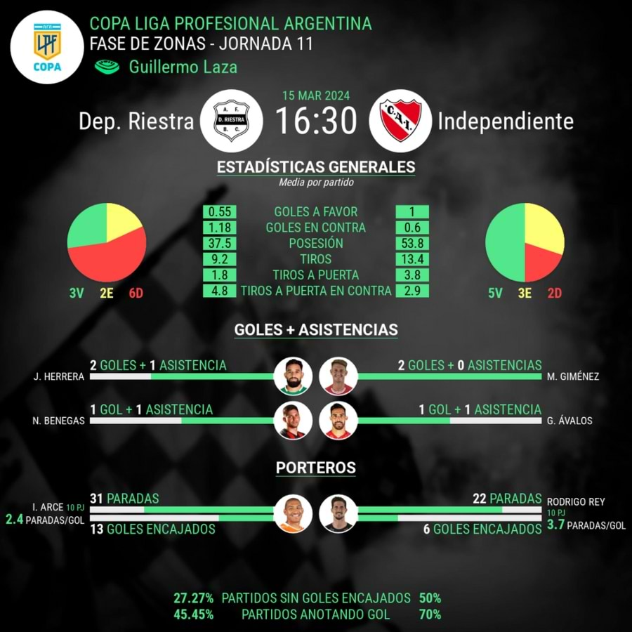 Deportivo Riestra vs Independiente estadisticas