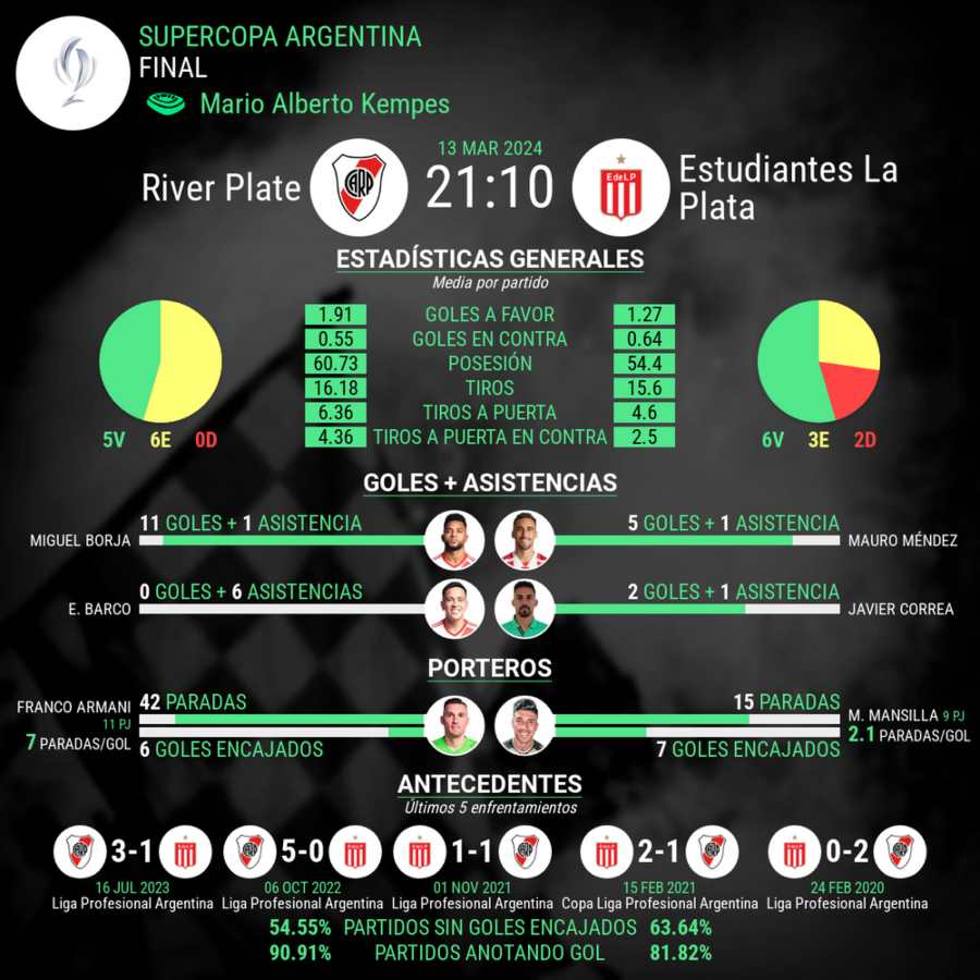 River Plate vs Estudiantes estadisticas