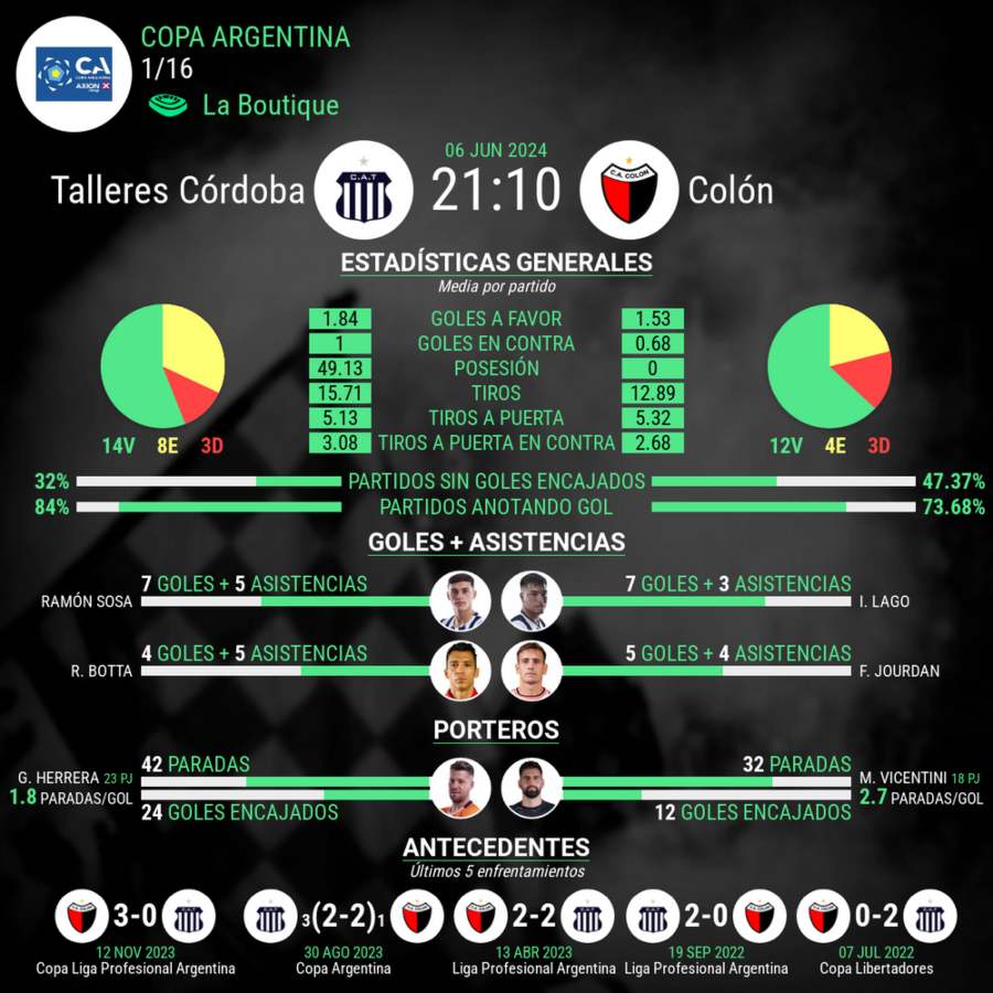 Talleres vs Colon estadisticas