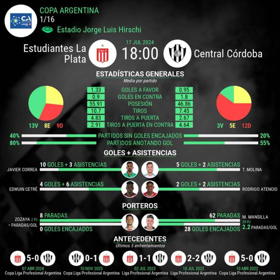 Estudiantes vs Central Cordoba estadisticas