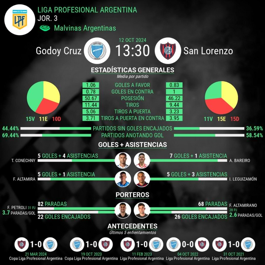 Godoy Cruz vs San Lorenzo estadísticas