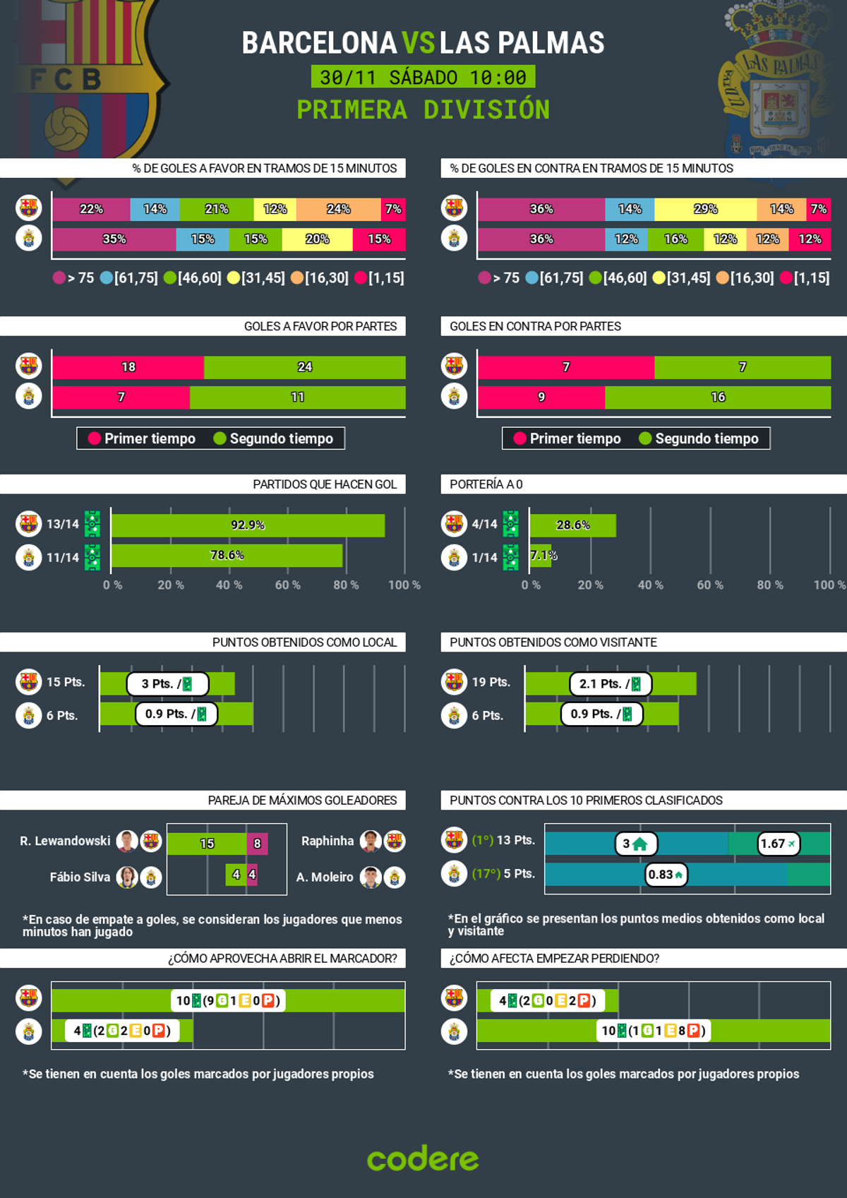 Barcelona vs UD Las Palmas estadisticas