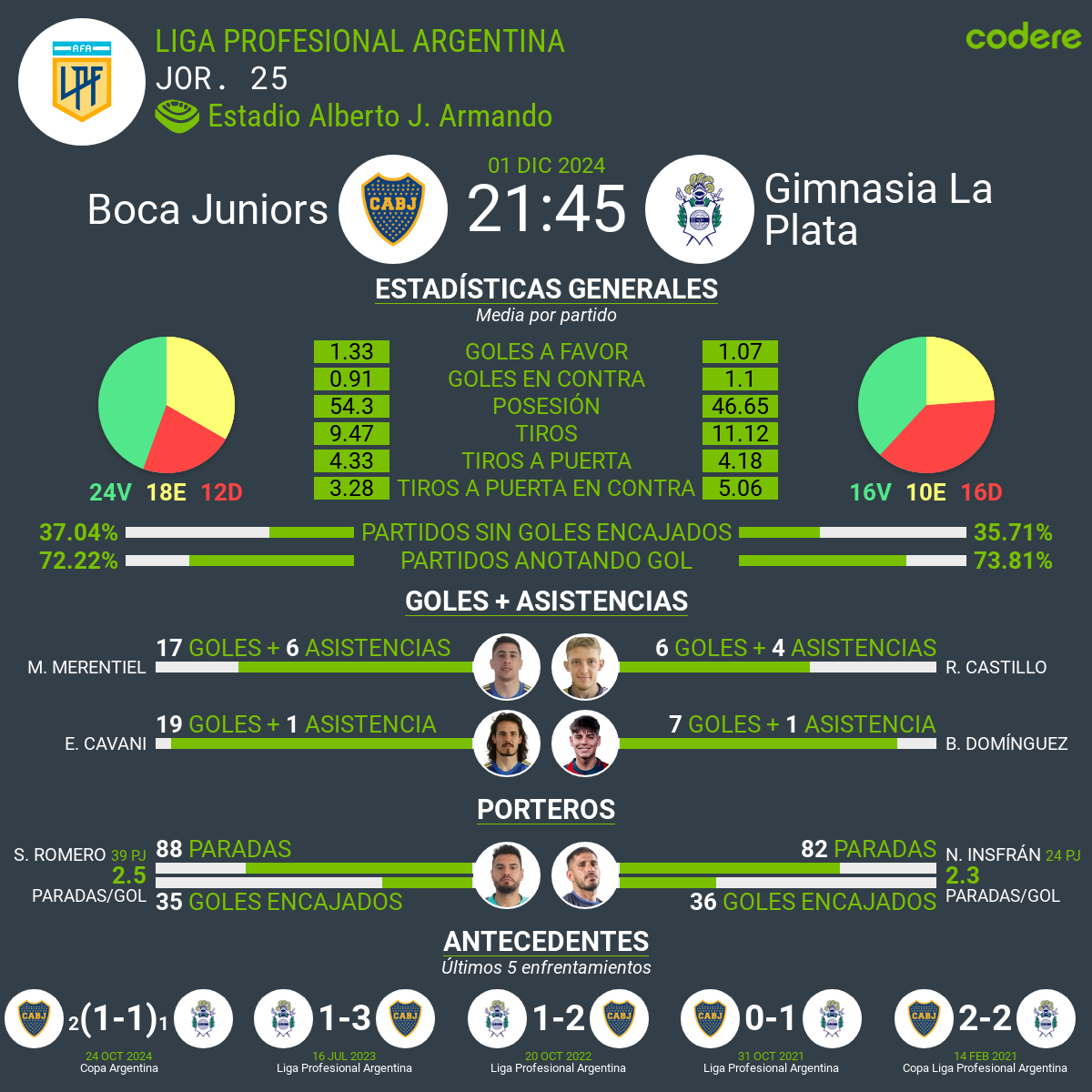 Boca Juniors vs Gimnasia estadisticas