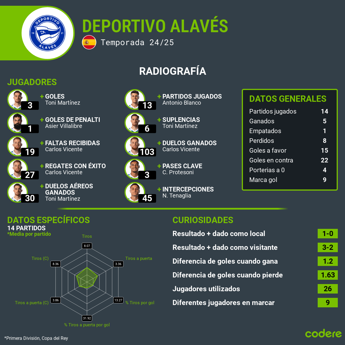 alaves estadisticas