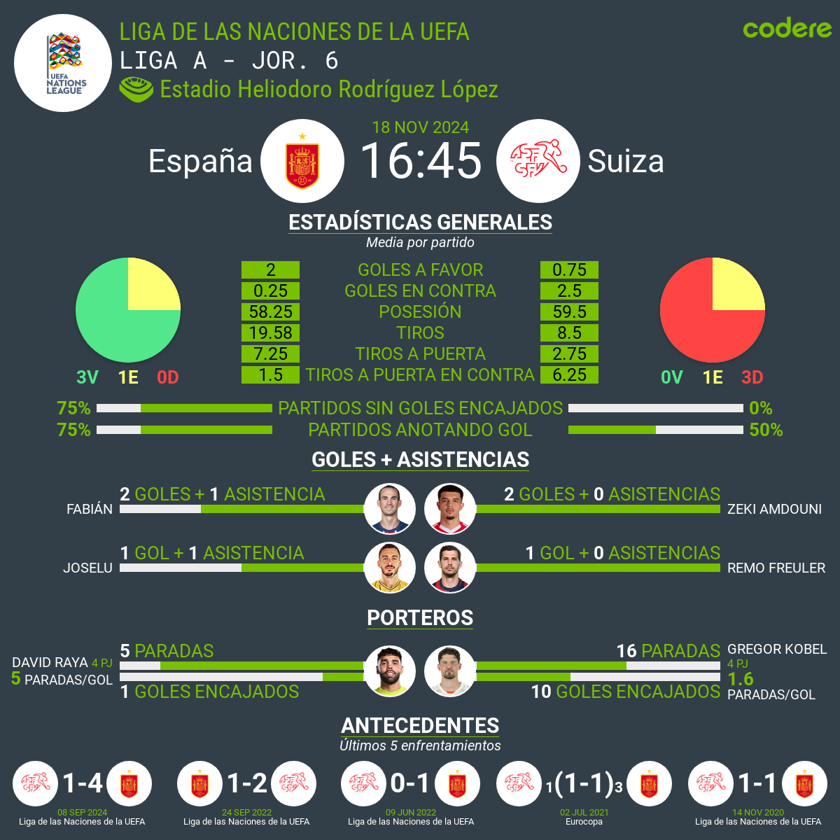 españa suiza estadisticas