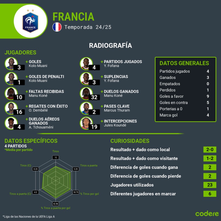 italia vs francia estadisticas nations league 2024