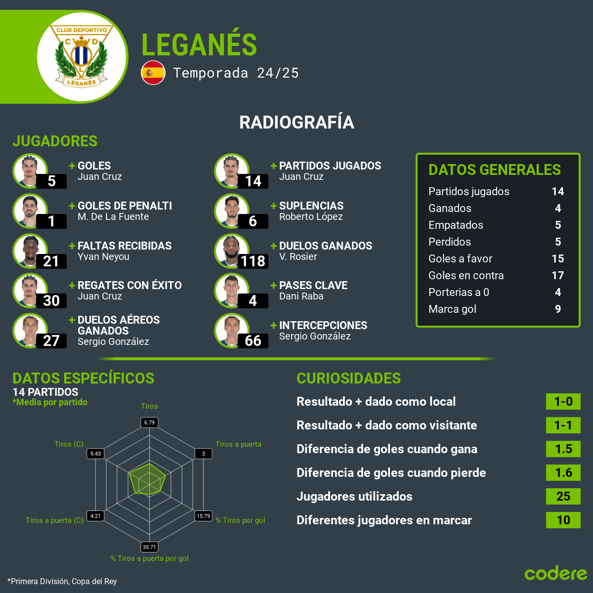 leganes estadisticas 2024