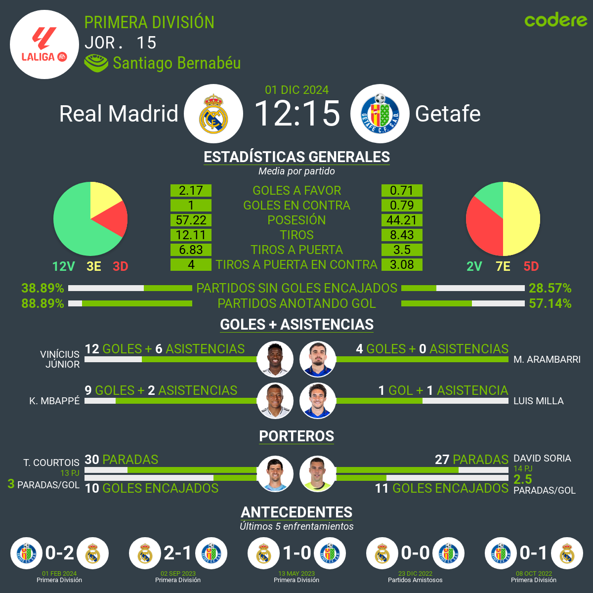 real madrid vs getafe 2024 estadisticas