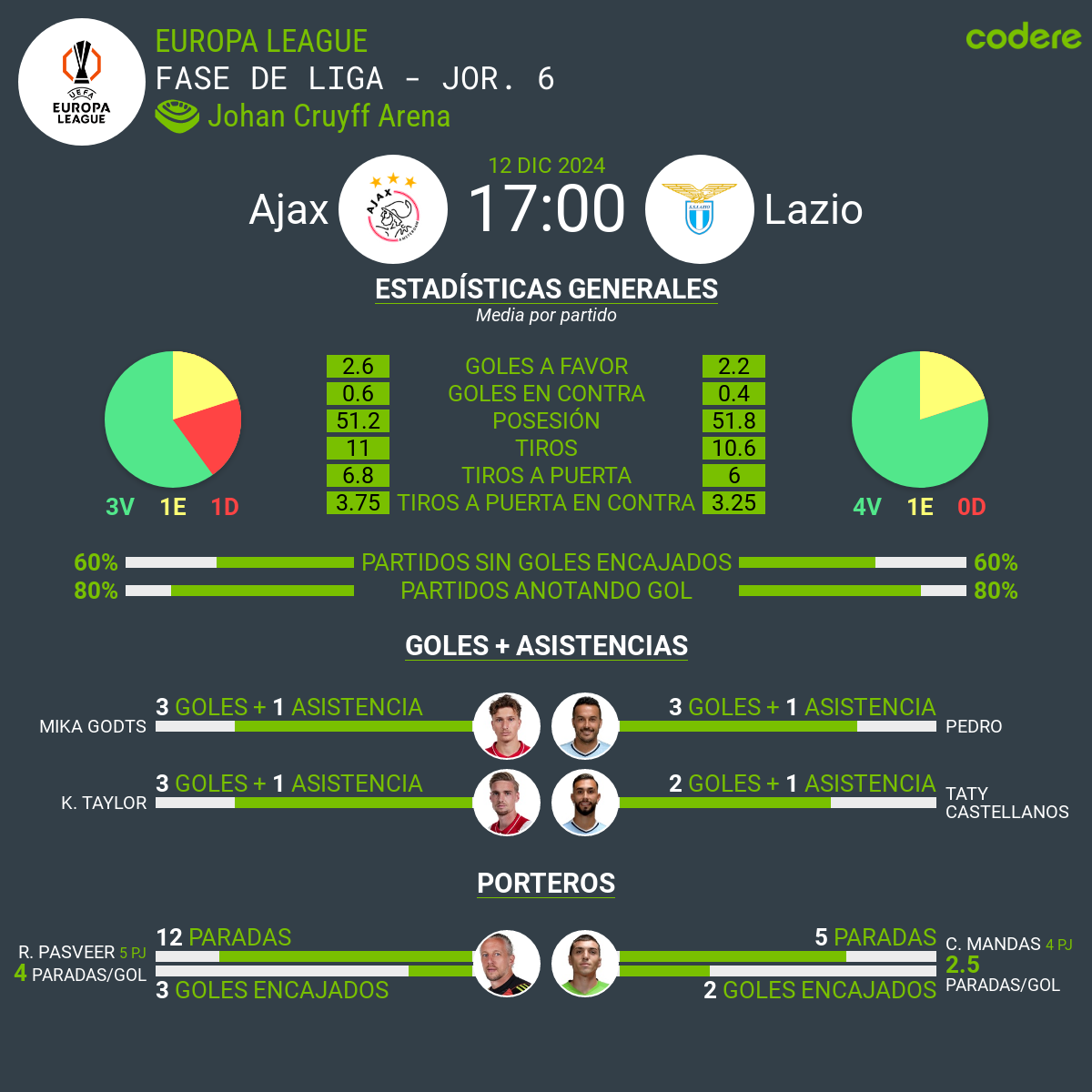 Ajax vs Lazio 2024 europa league estadisticas