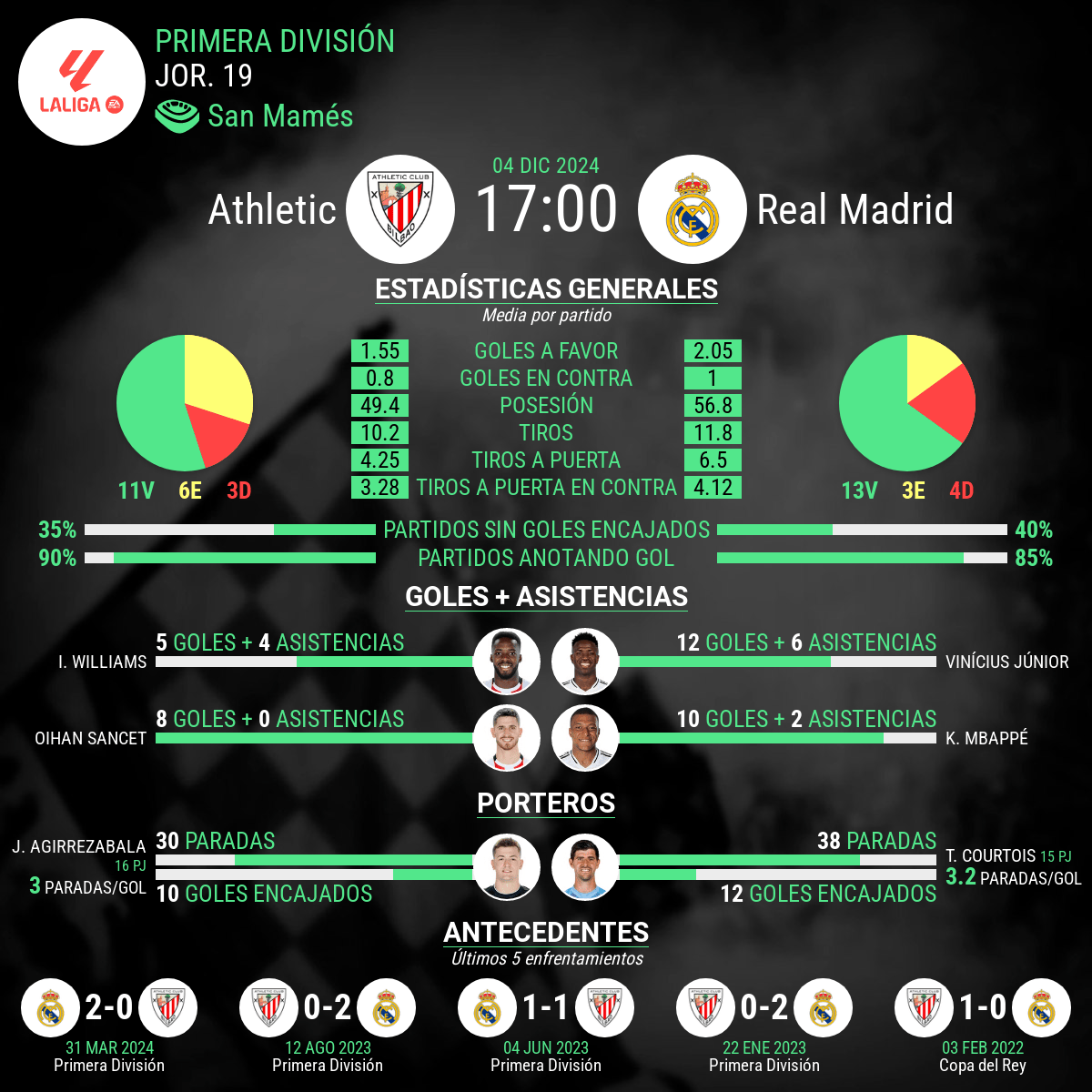 Athletic Club vs Real Madrid estadisticas 2024