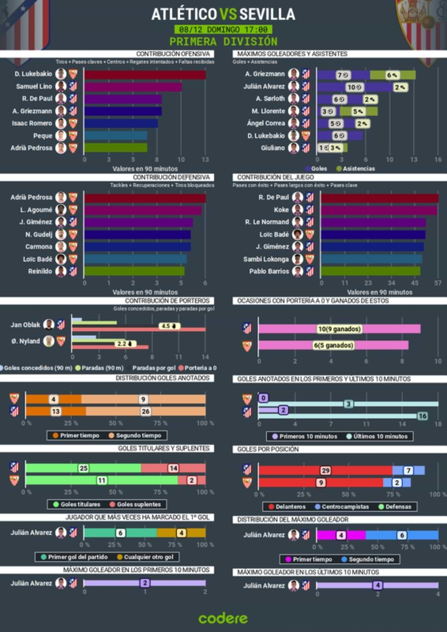 Atletico de Madrid vs Sevilla estadisticas 2024