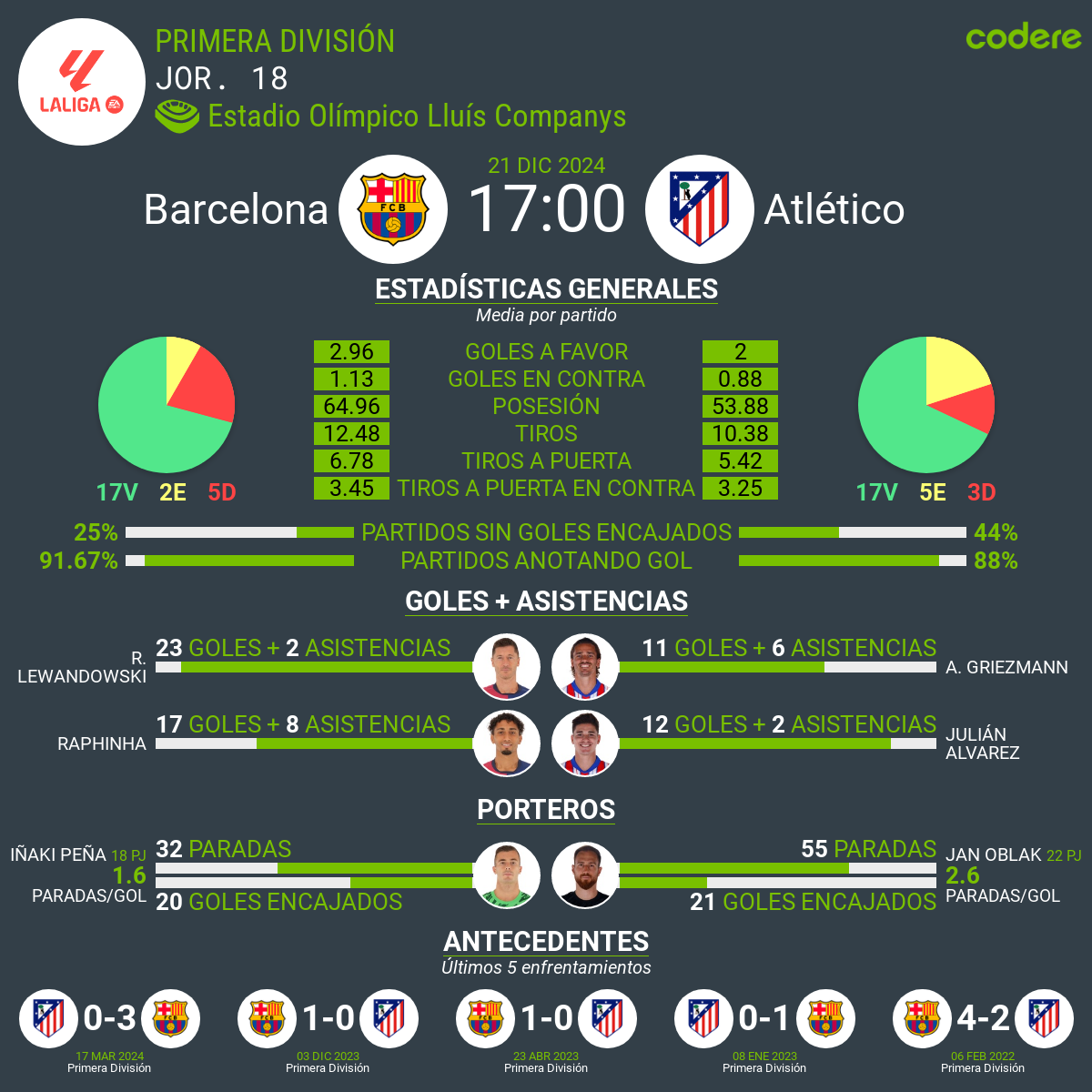 Barcelona vs Atletico de Madrid laliga estadisticas