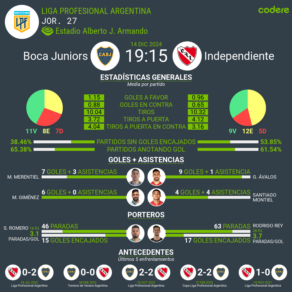 Boca Juniors vs Independiente estadisticas del evento