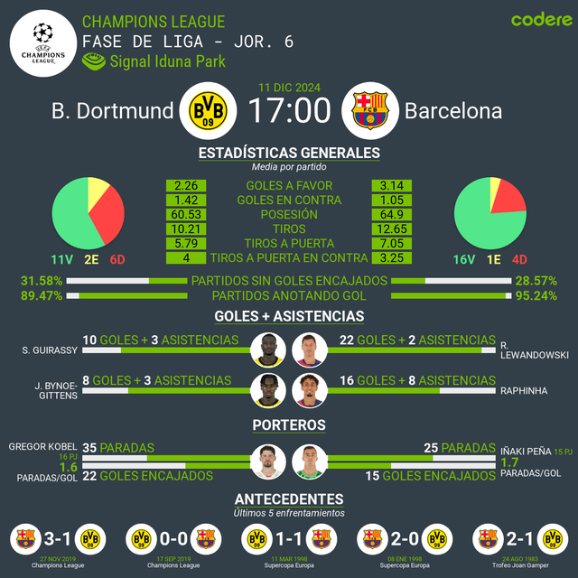 Borussia Dortmund vs Barcelona 2024 estadisticas