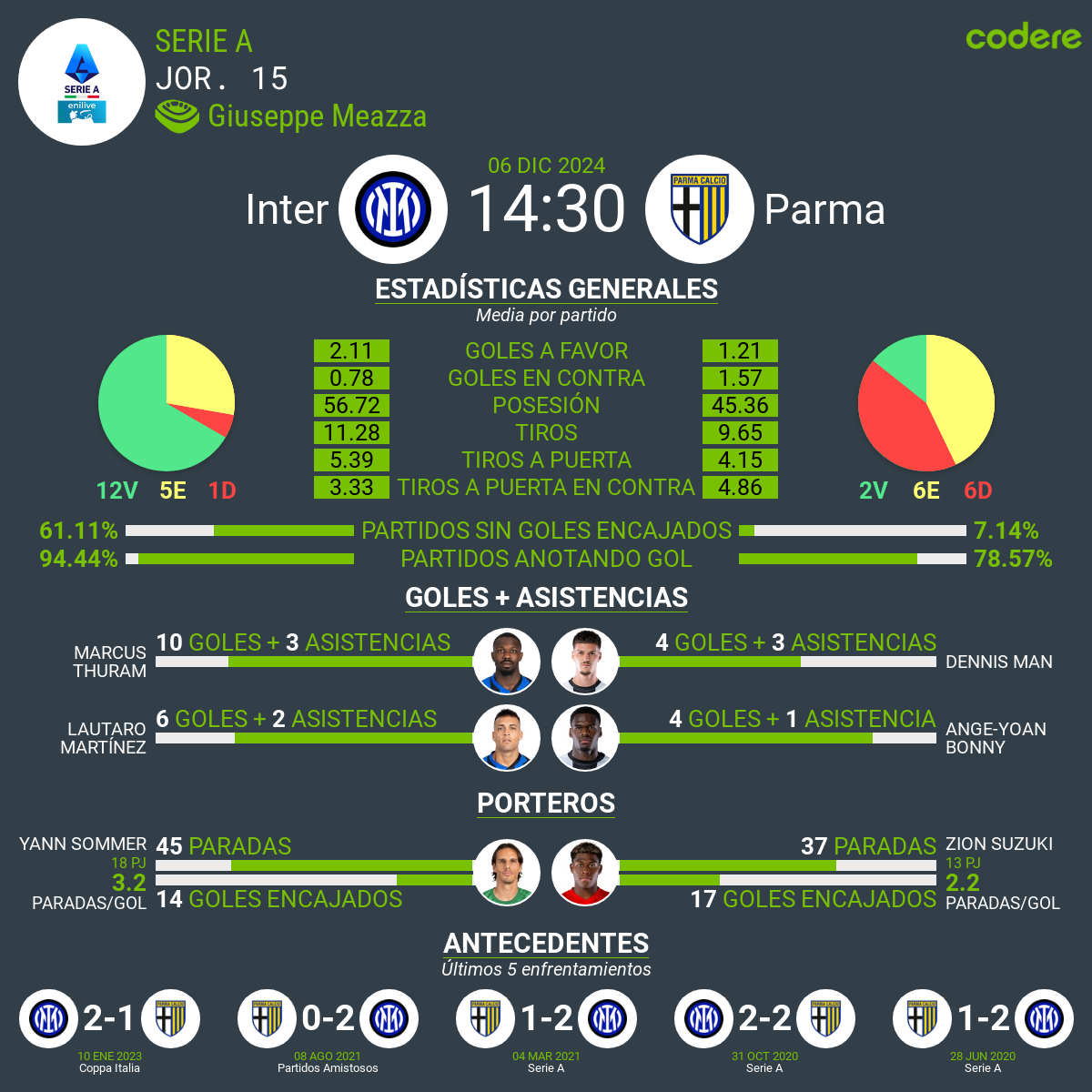 Inter Milan vs Parma estadisticas