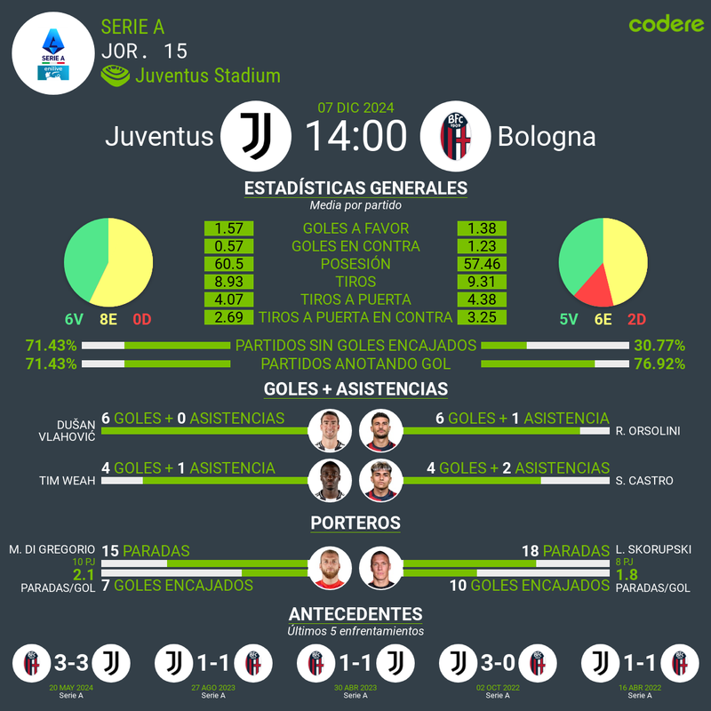 Juventus vs Bologna 2024 serie a estadisticas