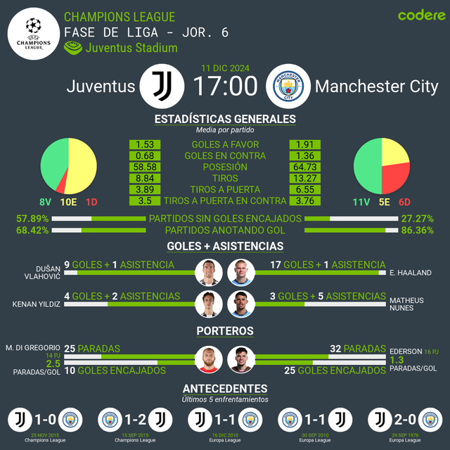 Juventus vs Manchester City 2024 estadisticas