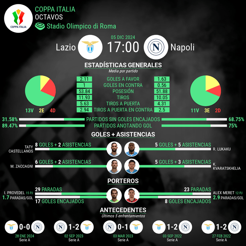 Lazio vs Napoli copa italia estadisticas 2024