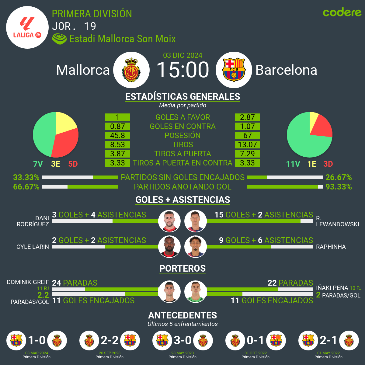 Mallorca vs Barcelona estadisticas