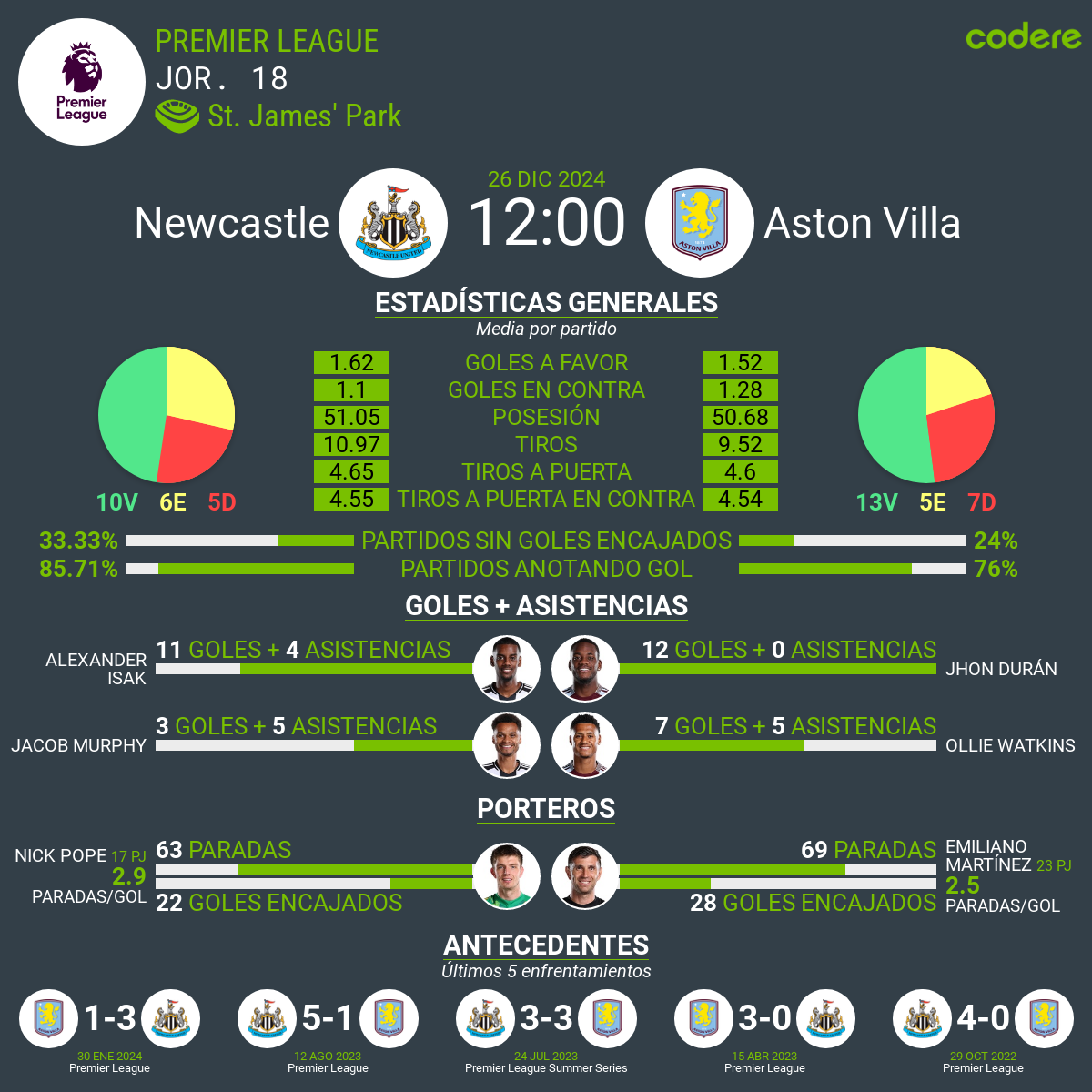 Newcastle vs Aston Villa estadisticas