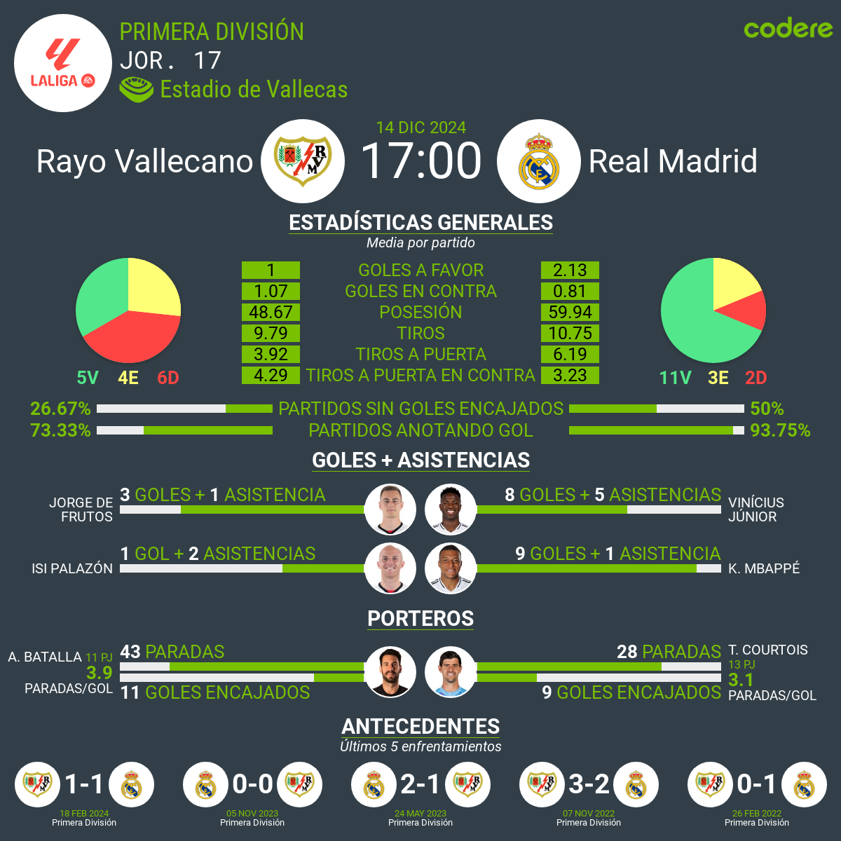 Rayo Vallecano vs Real Madrid laliga estadisticas