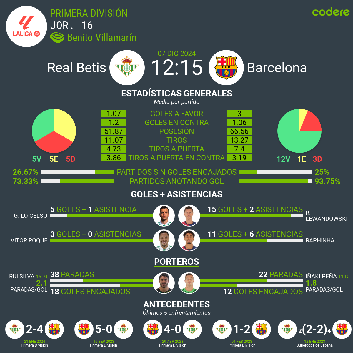 Real Betis vs Barcelona 2024 estadisticas