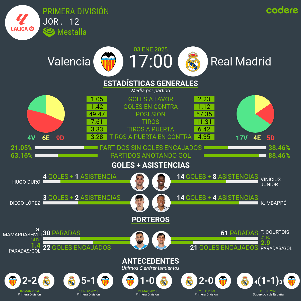 Valencia vs Real Madrid 2025 estadisticas