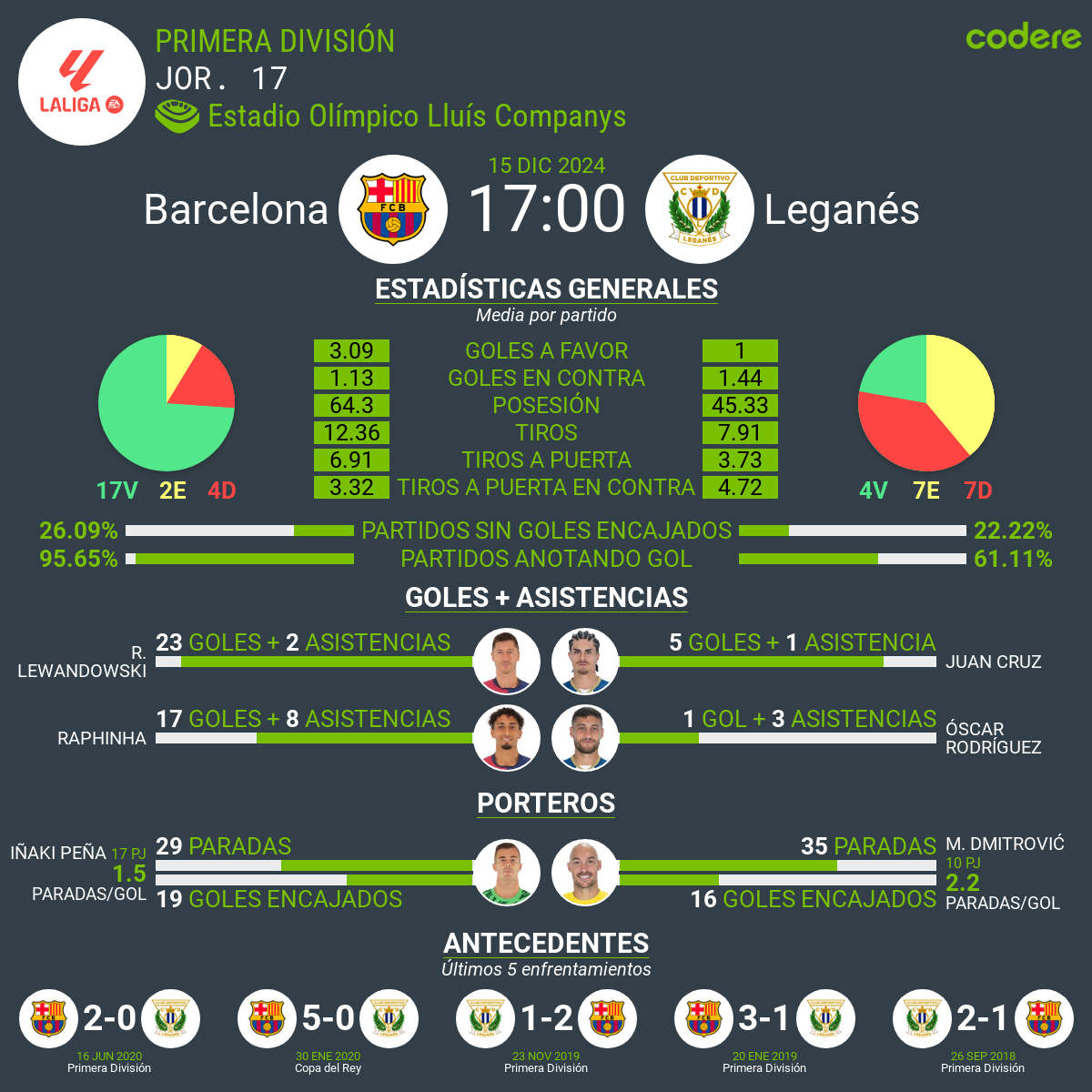 barcelona vs Leganes 2024 etadisticas