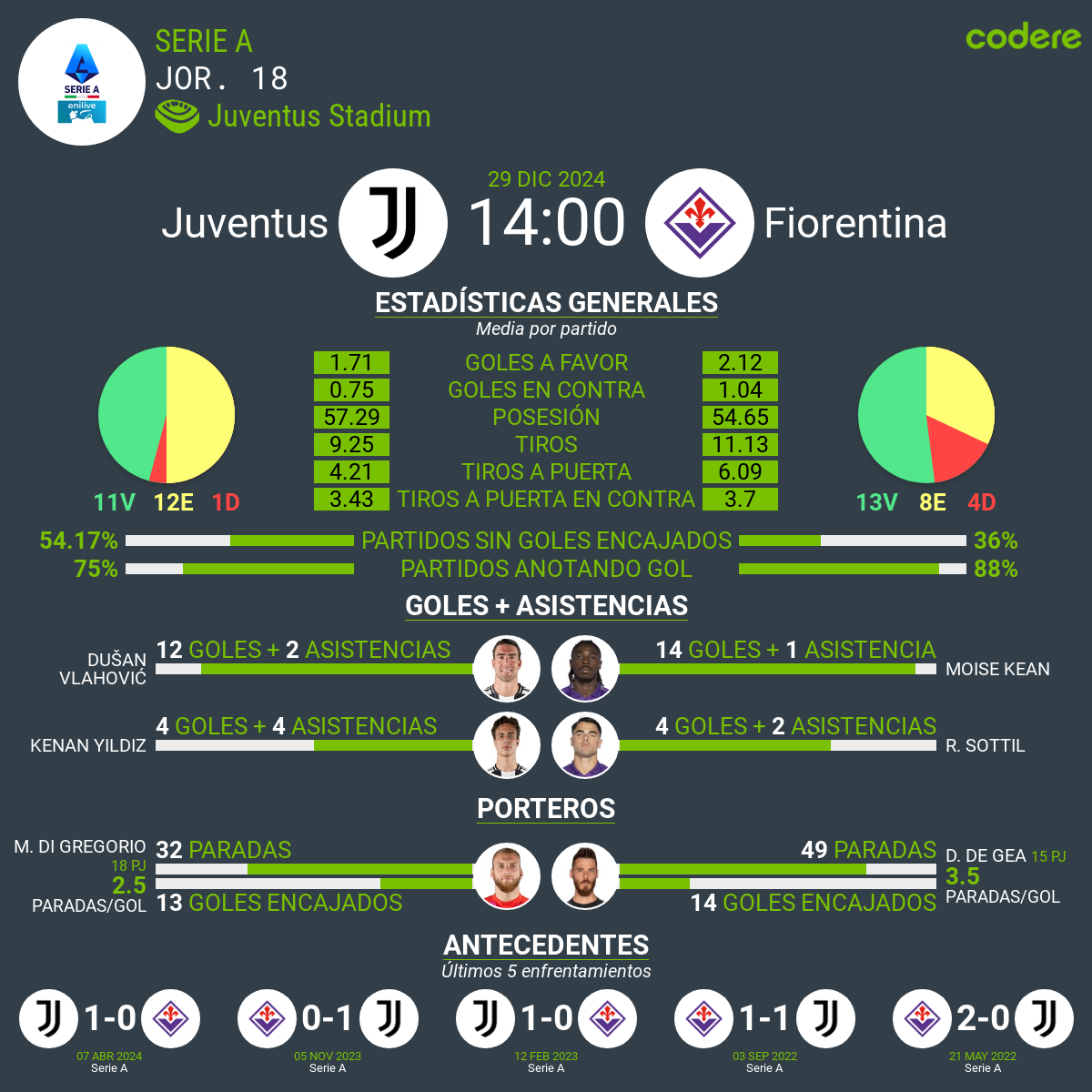 Juventus vs Fiorentina