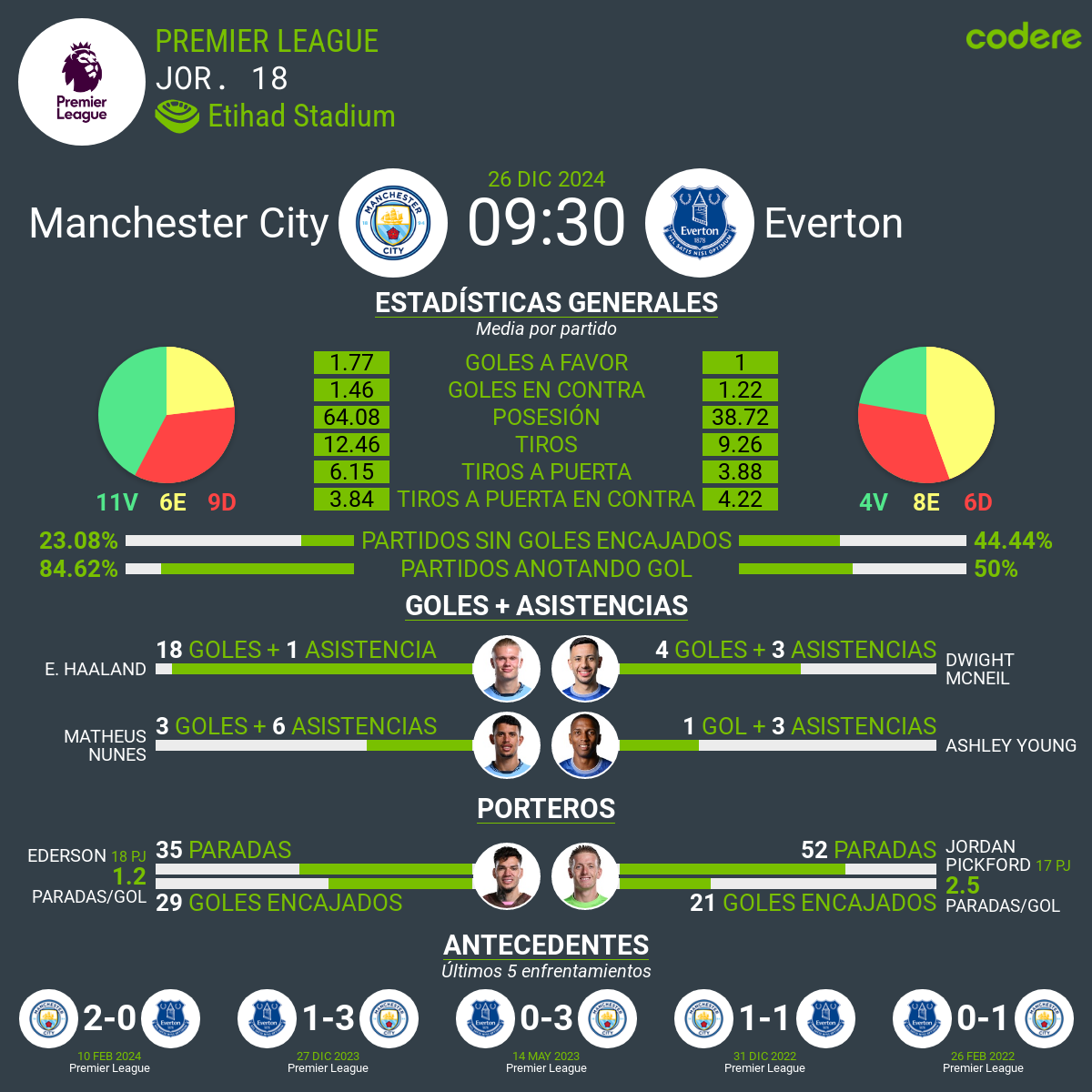 Manchester City vs Everton