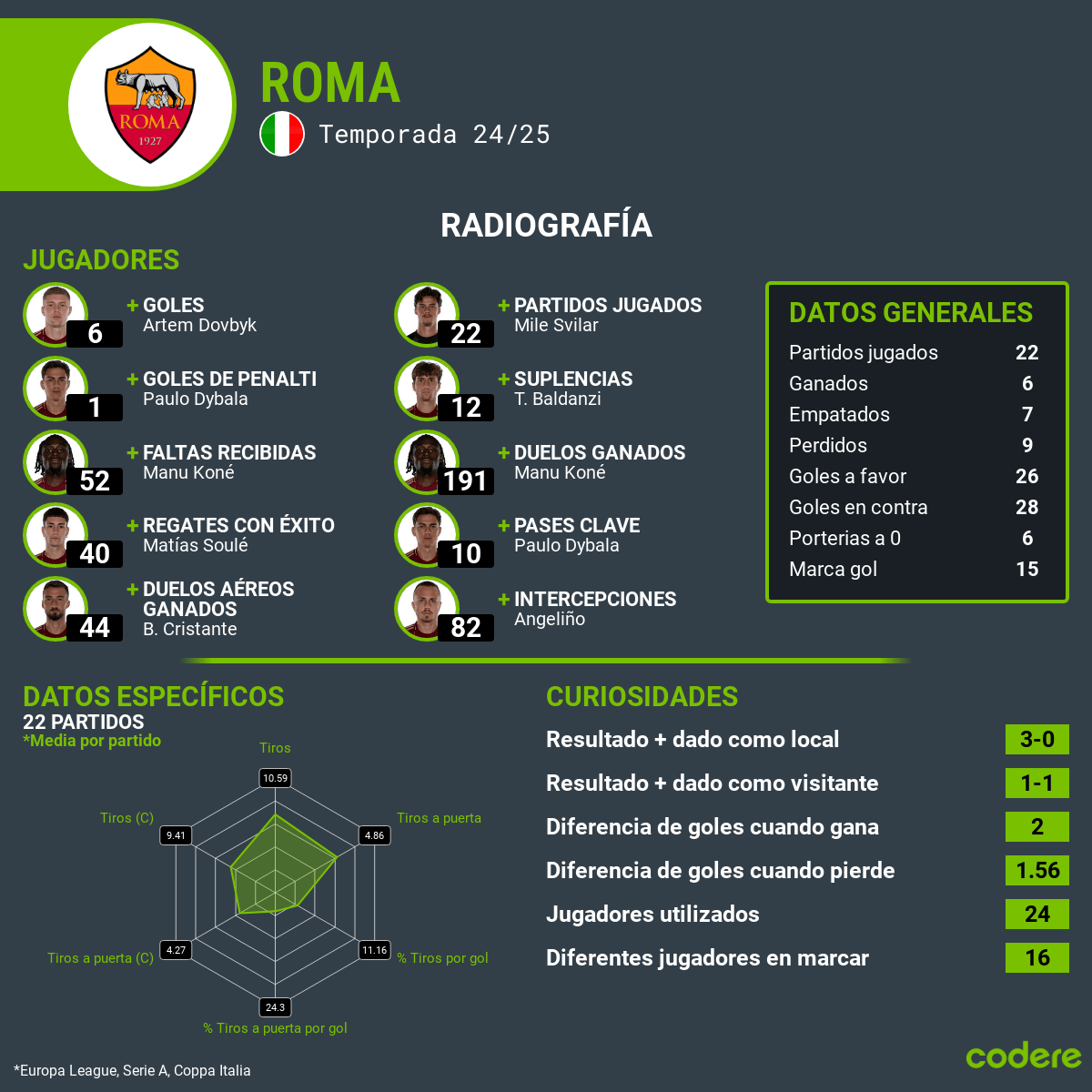 estadisticas roma