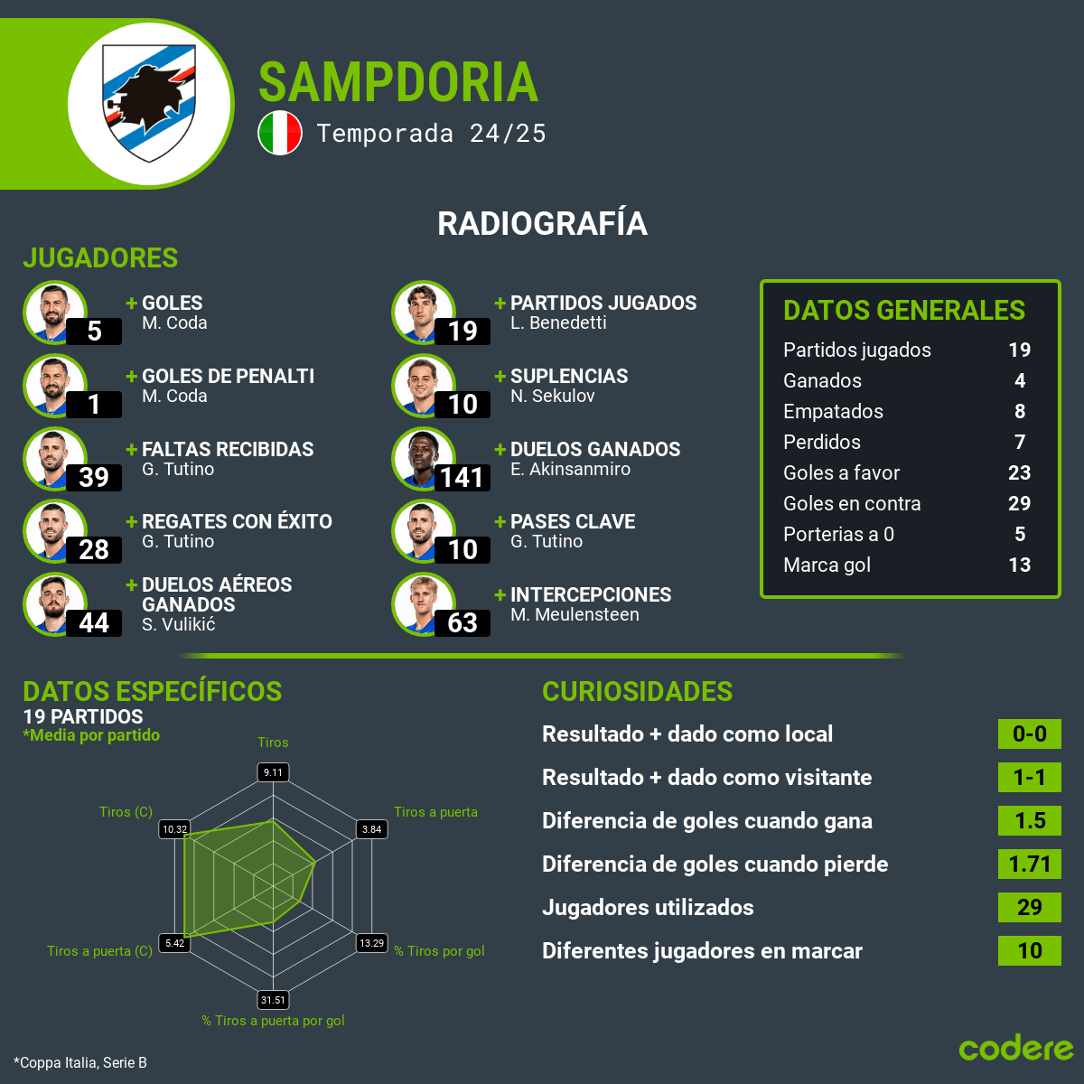 estadisticas sampdoria