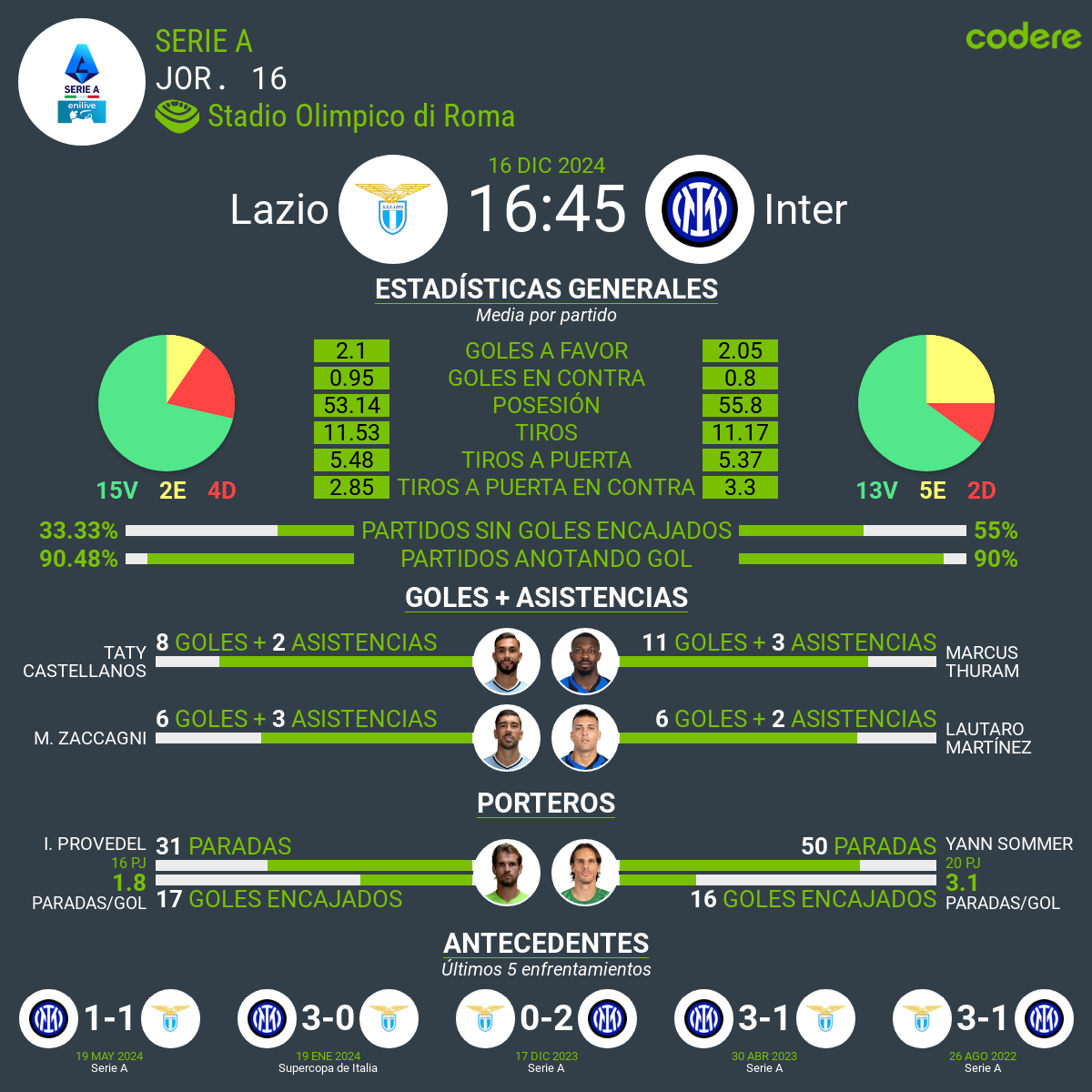 lazio vs inter estadisticas