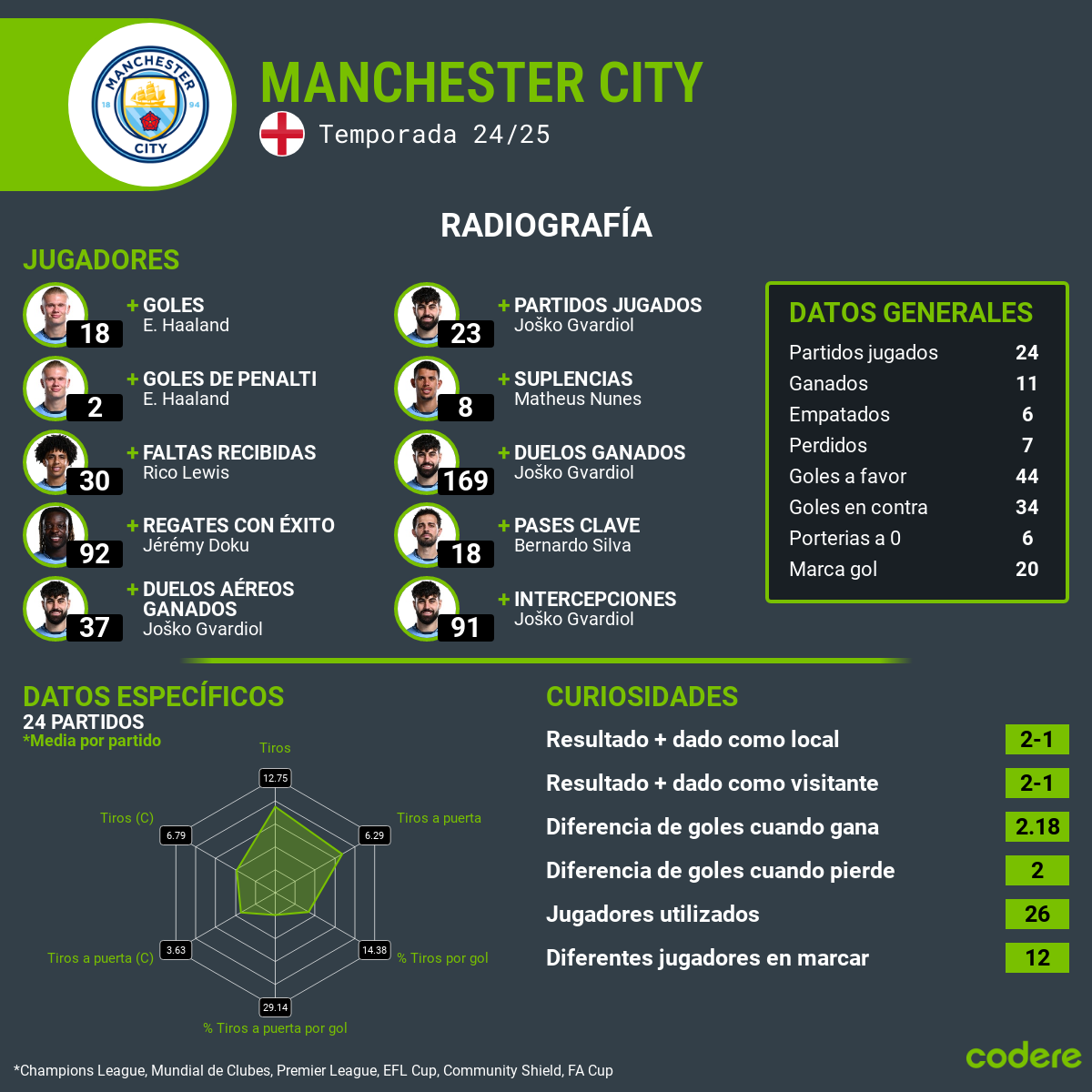 manchester city estadisticas