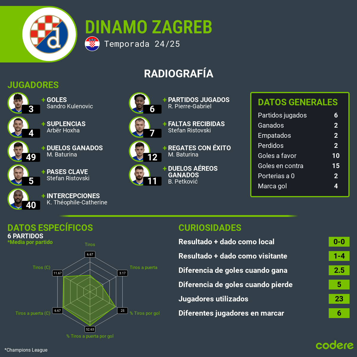 Arsenal vs Dinamo Zagreb estadisticas previas