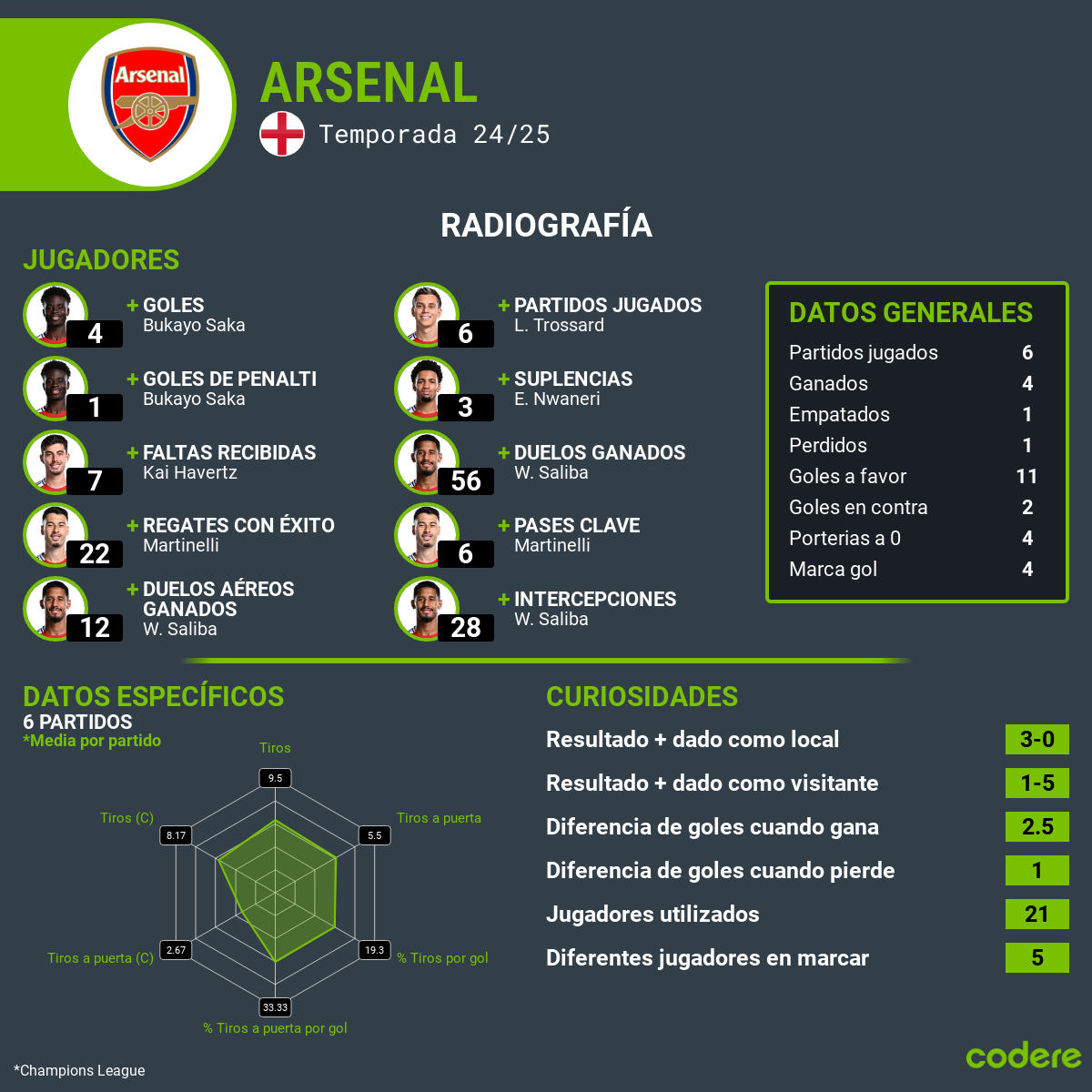 Arsenal vs Dinamo Zagreb estadisticas