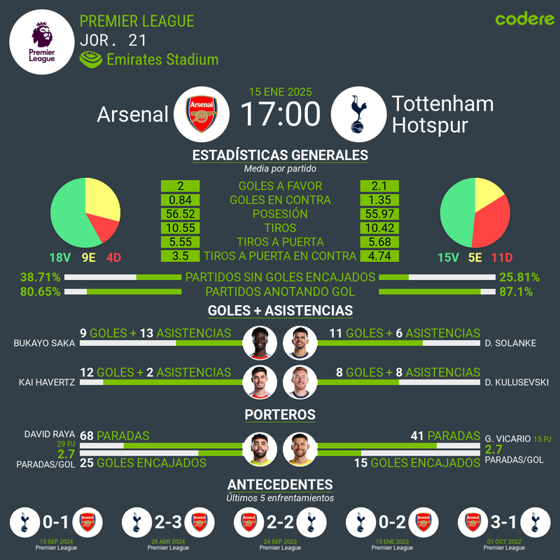 Arsenal vs Tottenham 2025 estadisticas