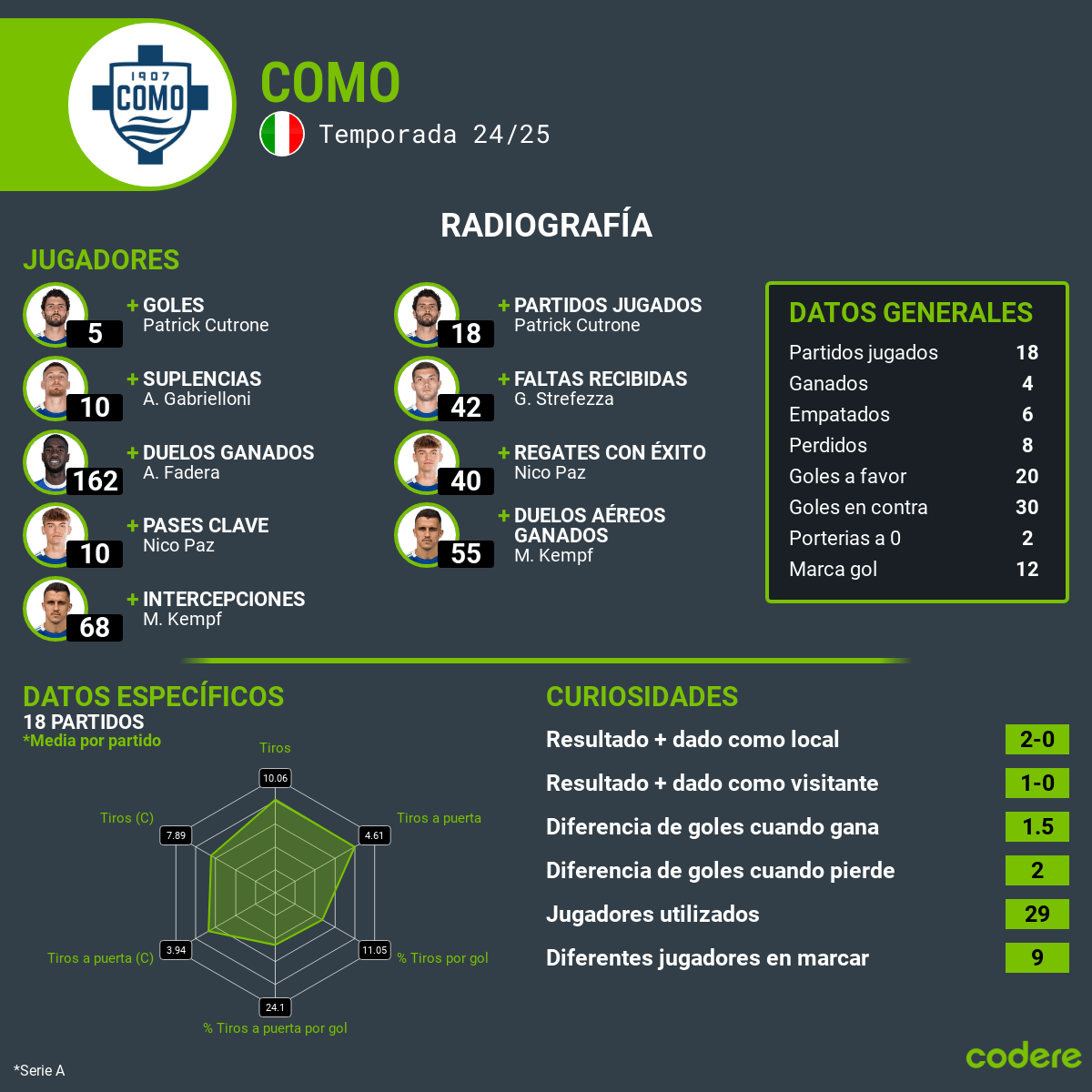 Lazio vs Como Serie A estadisticas del evento