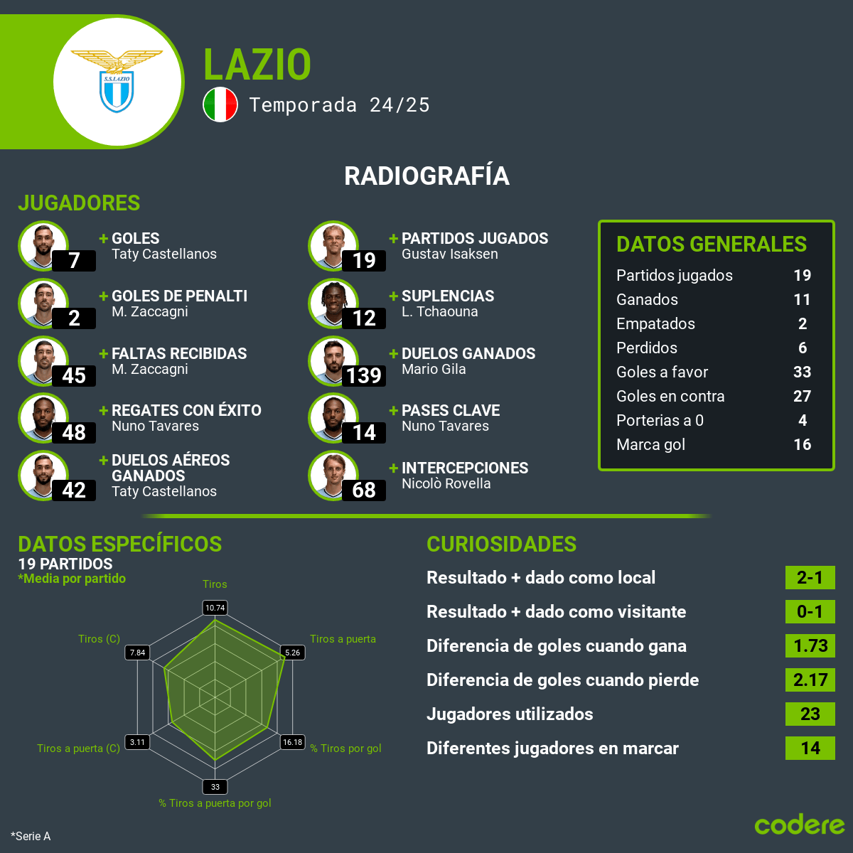 Lazio vs Como Serie A estadisticas