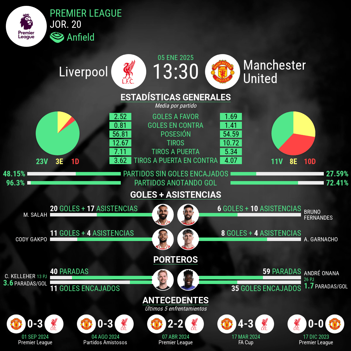 Liverpool vs Manchester estadisticas premier 2025