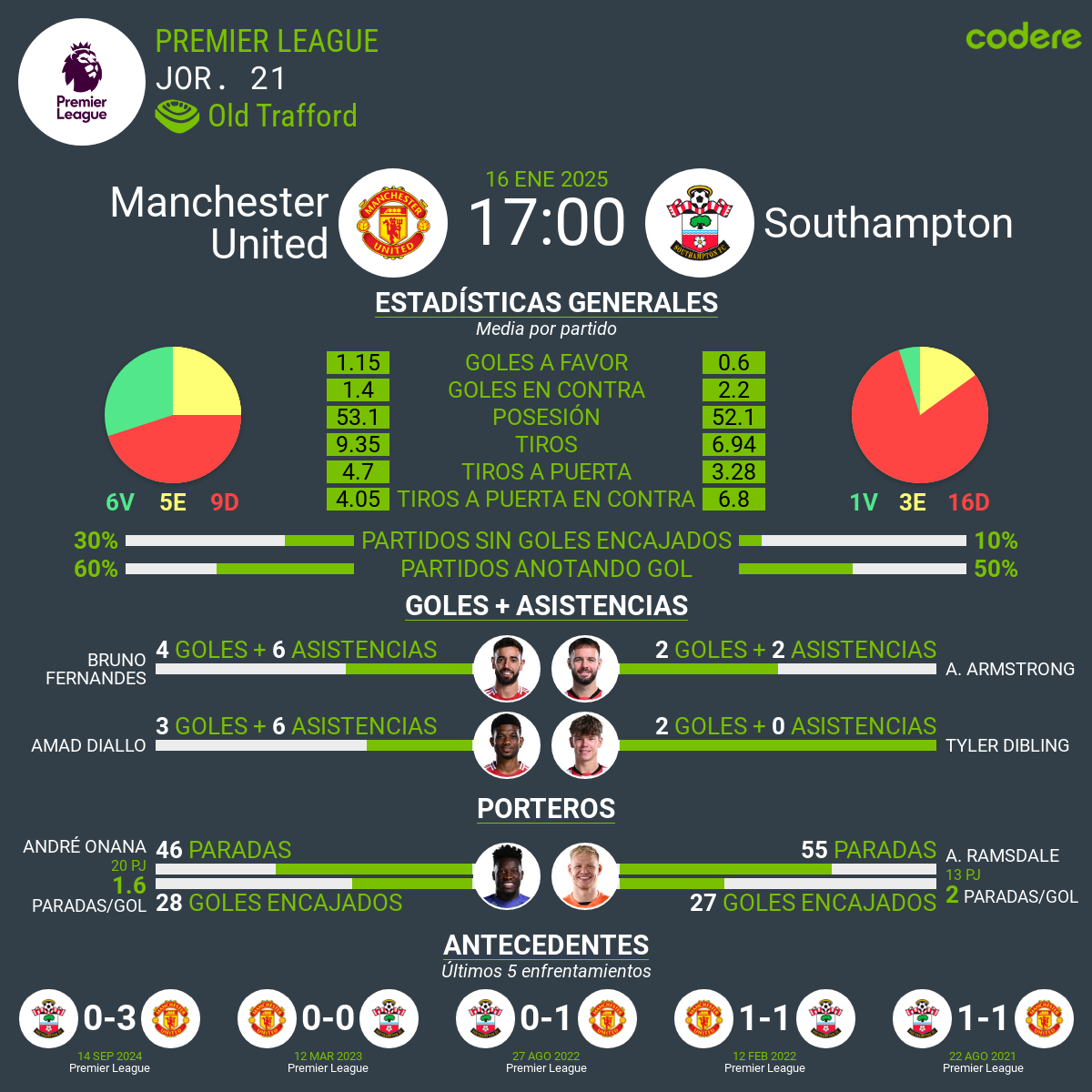 Manchester United vs Southampton estadisticas