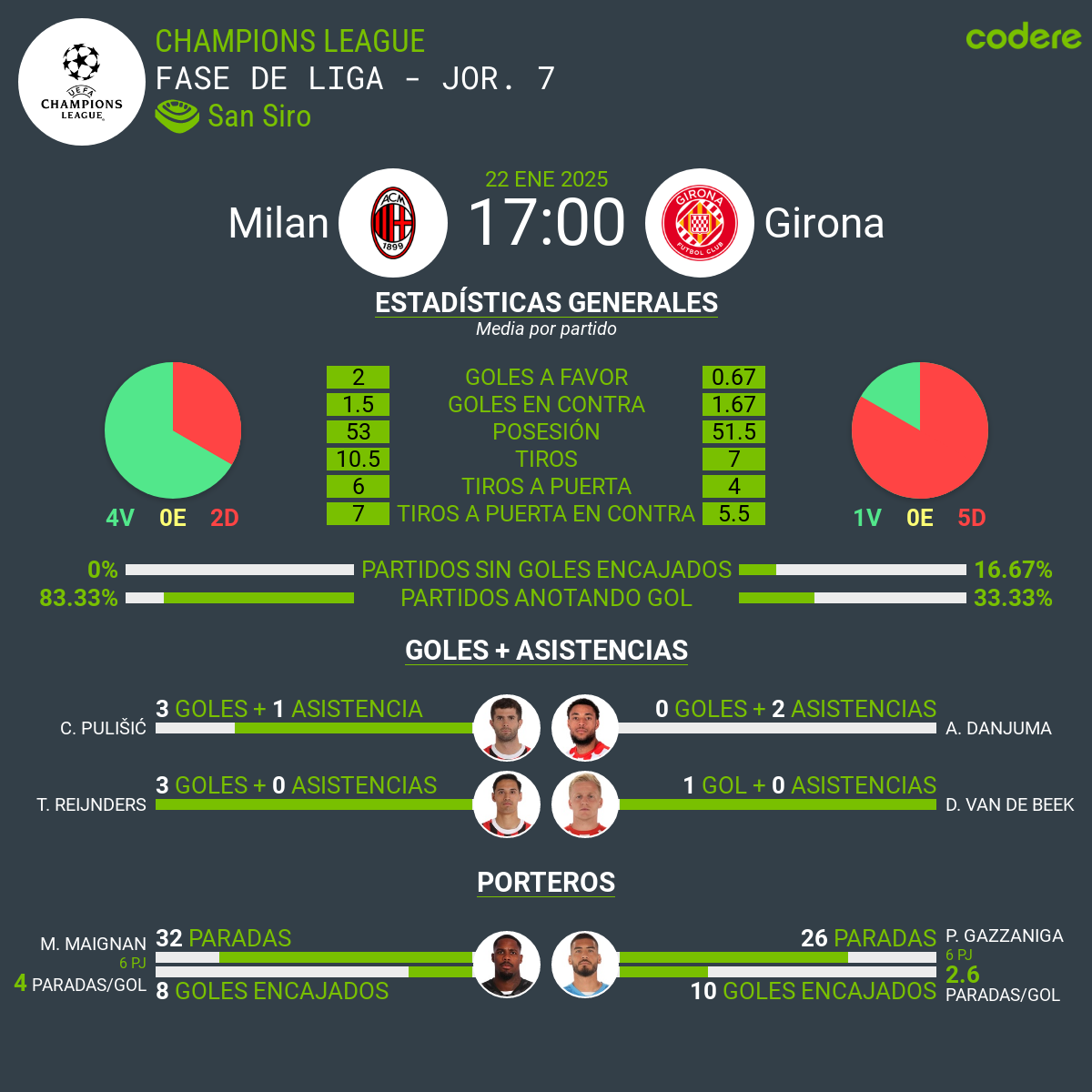 Milan vs Girona estadisticas