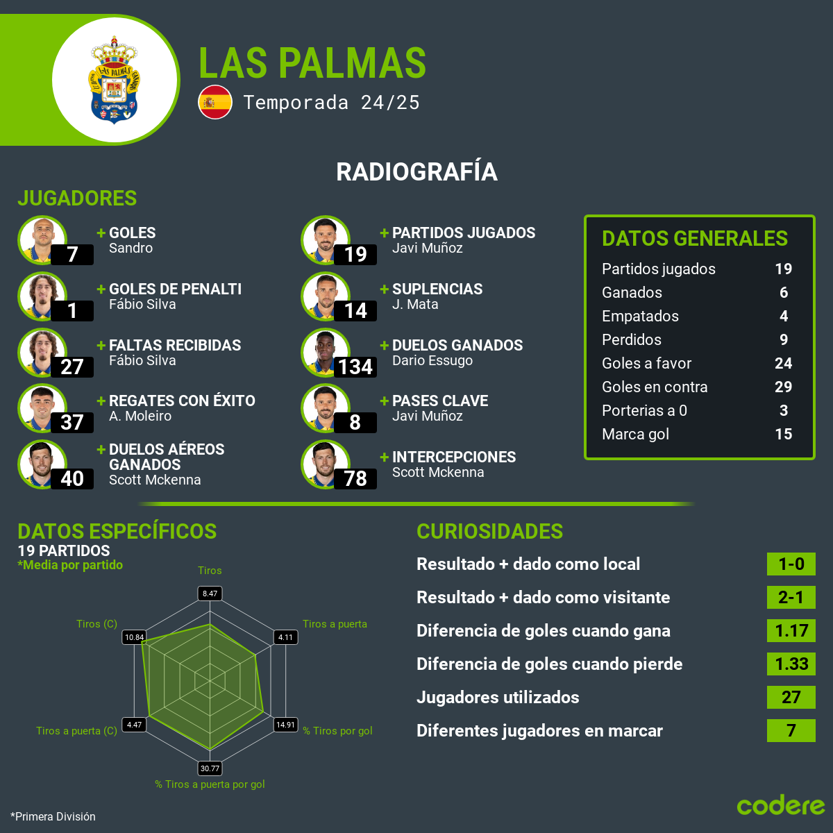 Real Madrid vs Las Palmas estadisticas 2025