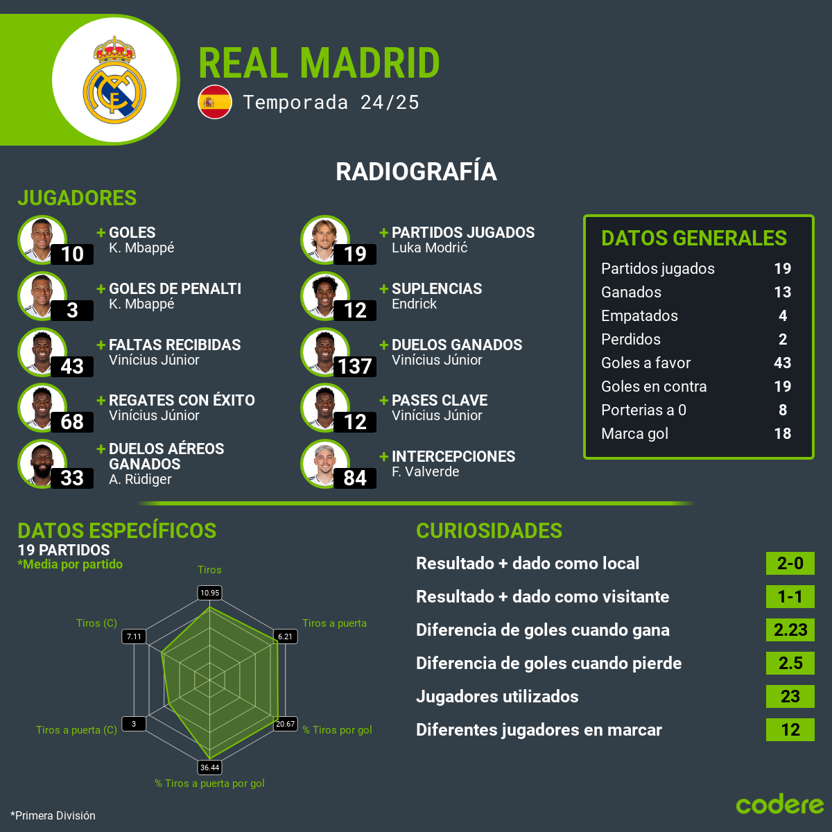 Real Madrid vs Las Palmas estadisticas